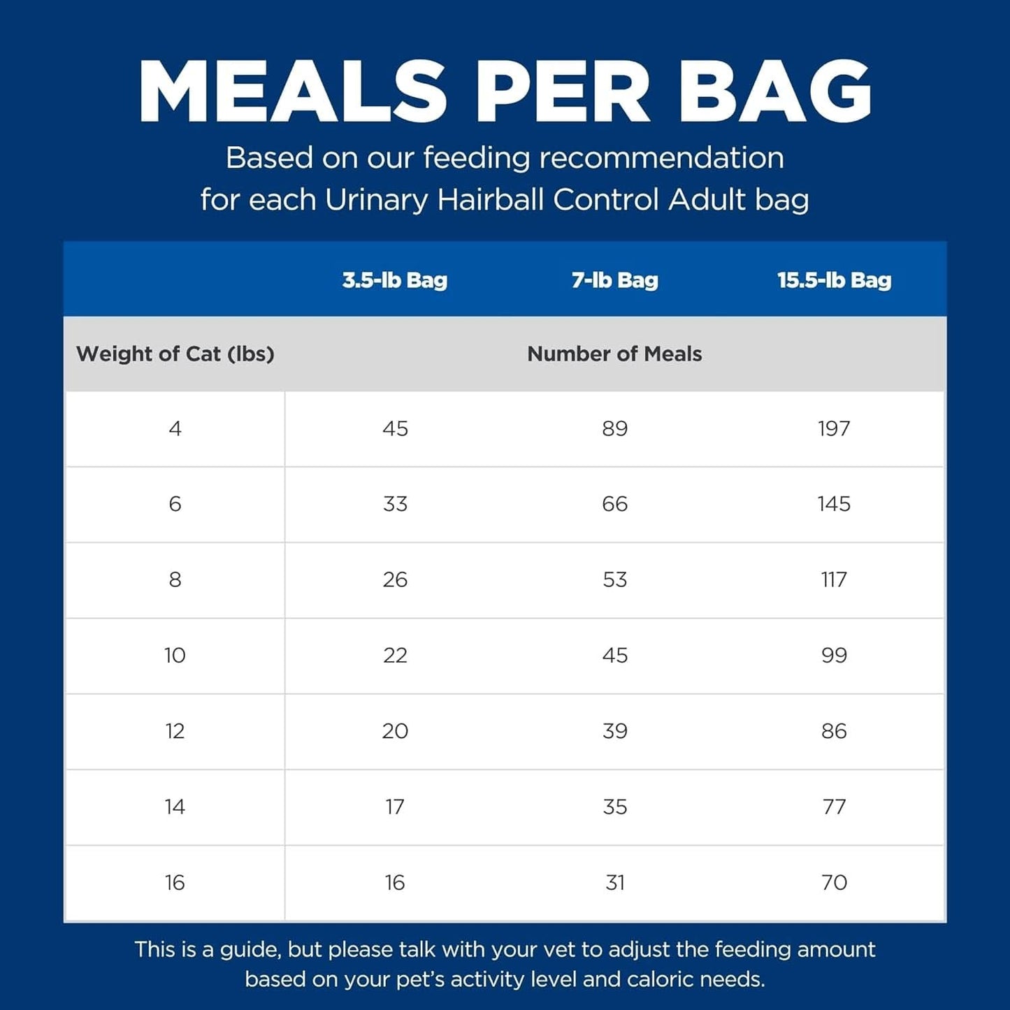 Hill's Science Diet Urinary Hairball Control Adult, Chicken Recipe, Dry Cat Food, 1.58Kg Bag