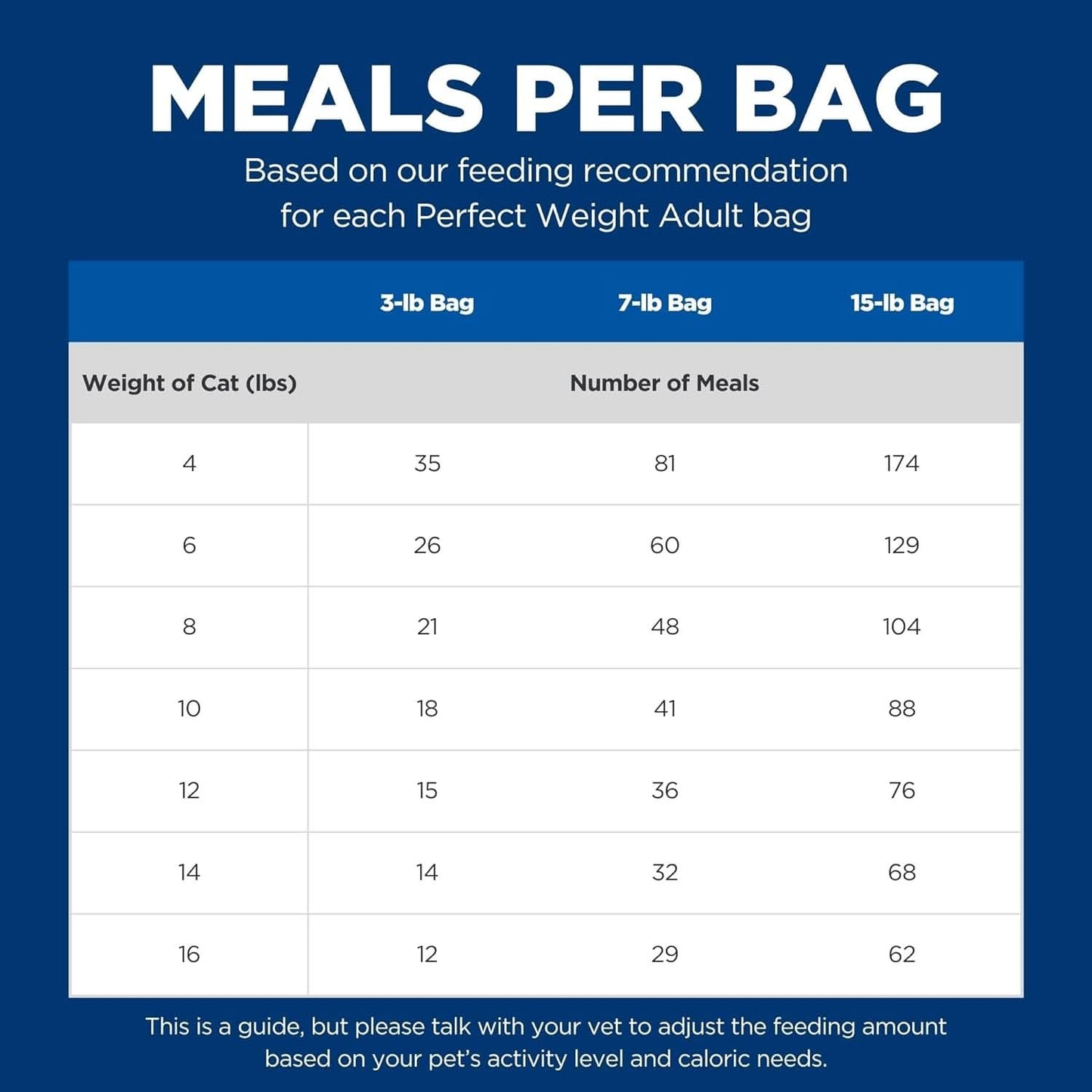 Hill's Science Diet Perfect Weight Adult, Chicken Recipe, Dry Cat Food for Healthy Weight & Weight Management, 3.17Kg Bag
